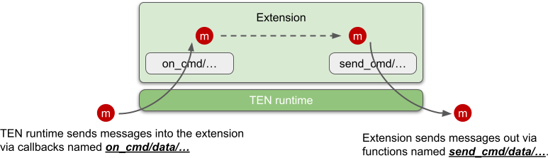 Asynchronous Message Processing