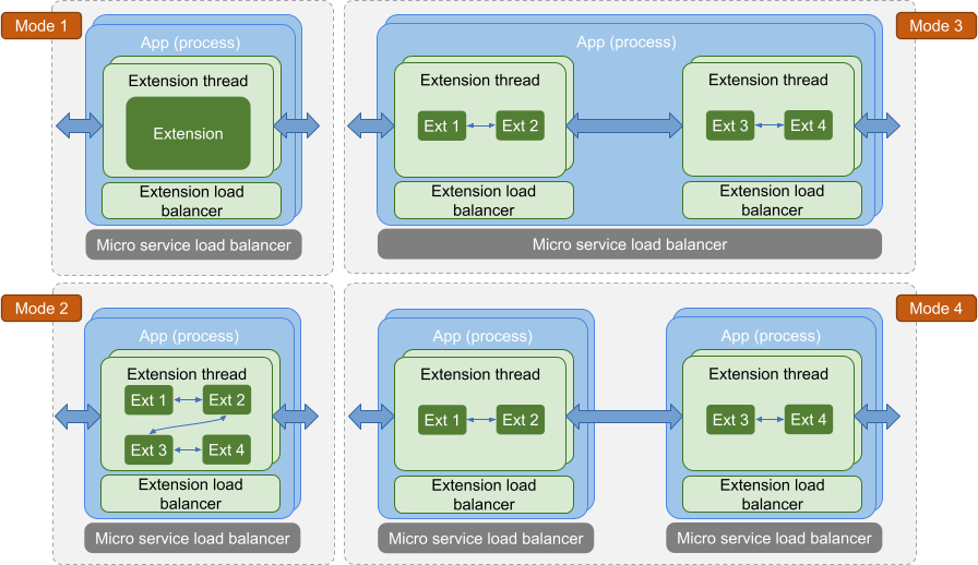 Different modes of app running