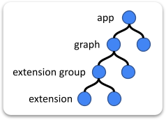 Hierarchical relationship of concepts