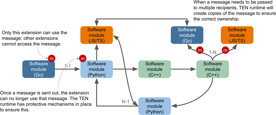 Message Processing Follows the Concept of Ownership