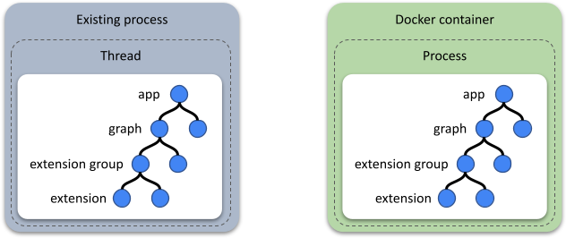 Run TEN as a process or a thread
